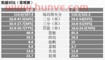 新疆对北京季后赛比分分析(新疆队和北京队的比赛) 新疆对北京季后赛比分分析(新疆队和北京队的比赛)