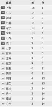 辽宁广东季后赛比分表格（本赛季辽宁对广东战绩）