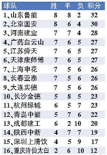 2019年中超联赛积分榜积分榜
