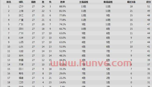 cba季后赛最大比分是多少(cba季后赛最终排名)