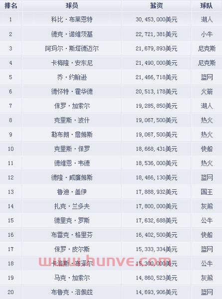 nba球星年薪排名表(nba球员年薪排名前100)