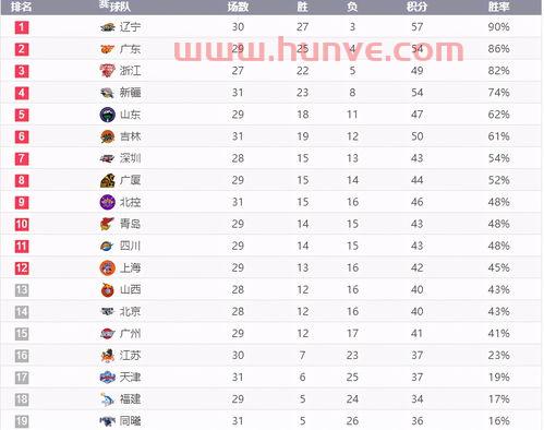 季后赛辽宁再胜北京比分（季后赛辽宁再胜北京比分预测）
