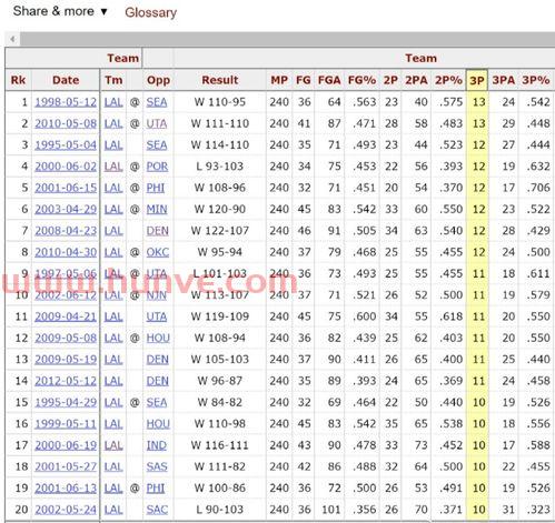 季后赛单场投篮规则图解(季后赛单场得分排行) 季后赛单场投篮规则图解(季后赛单场得分排行)