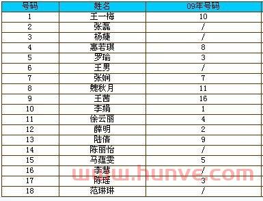 中国女排队员的号码是多少（中国女排队员名单和号码）