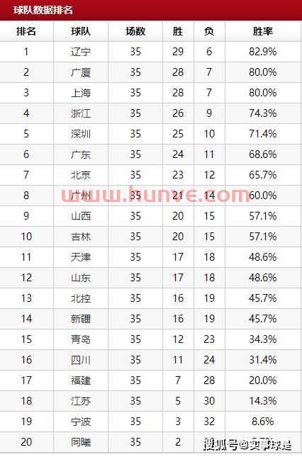 季后赛辽宁对山西比分预测（辽宁队对山西队）