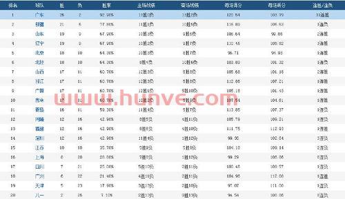 cba季后赛排名