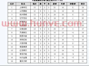 足球中超联赛积分排名表