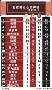 奥运会*排行榜