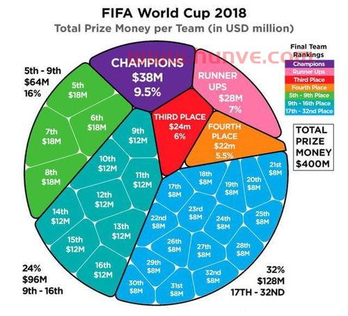 2021世界杯奖金