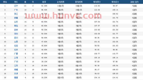 CBA目前排名